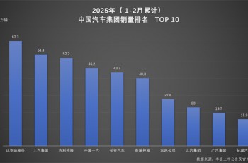 从集团到品牌，比亚迪稳坐1-2月销量冠军双宝座